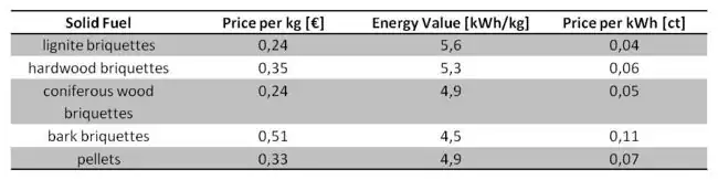 Table 4 comparison of solid fuel prices in Germany.jpg