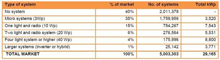 Tanzania’s Solar Home Systems Markets.JPG