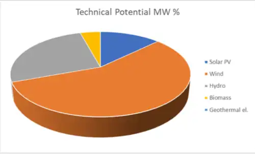 Technical Potential Capacity in Percentage - Bosnia