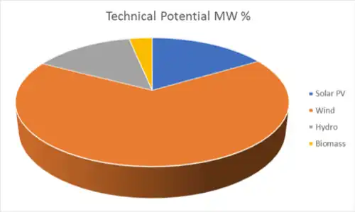 Technical Potential Capacity in Percentage - Kosovo