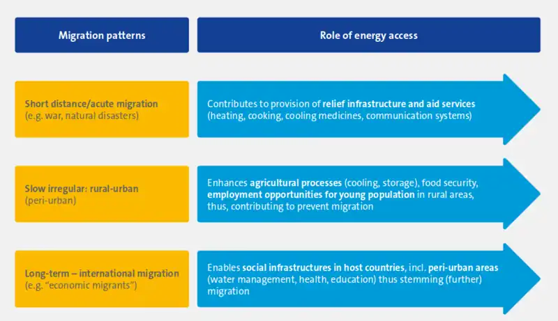 Graph 2: The role of sustainable energy access in migration patterns, EUEI PDF report, 2017