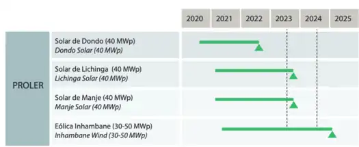 Timeline of projects planned by PROLER.png