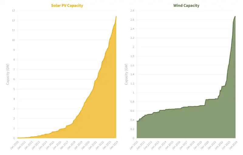 alt = VRE Capacity Expansion in Taiwan since 2010.png