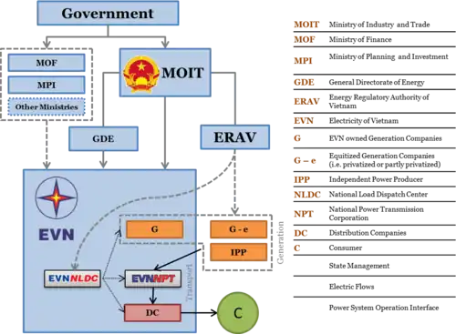 Vietnam Power Market Actors 2014.png