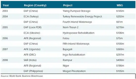WBG major hpp investments2003-08.JPG