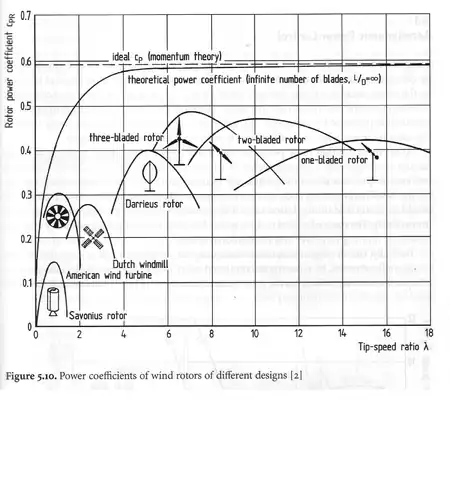 Power coefficients of different rotors of different designs