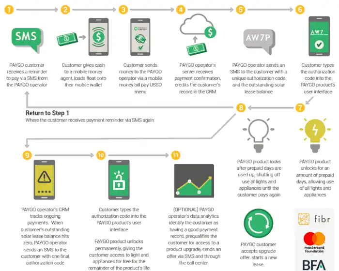 How Paygo solar works