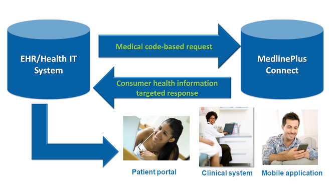 A flow chart process for EHR systems sending data requests to MedlinePlus Connect.