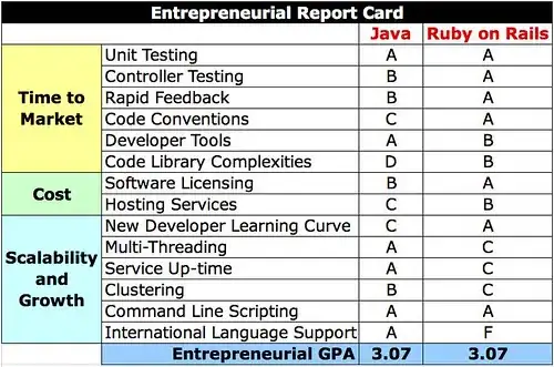 Java-Ruby Comparison
