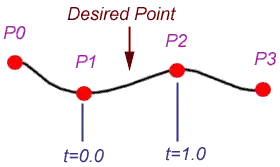 An illustration of the Catmull-Rom spline passing through all control points.
