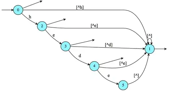 The corresponding automaton