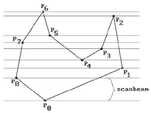 scanbeam diagram