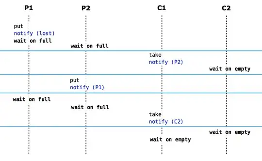 deadlock due to notify
