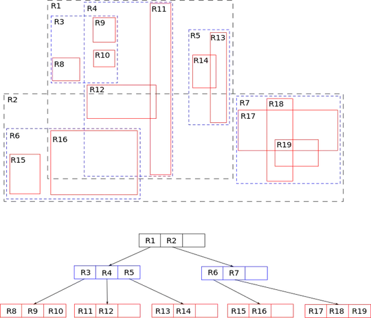 With Arrays.sort excluded