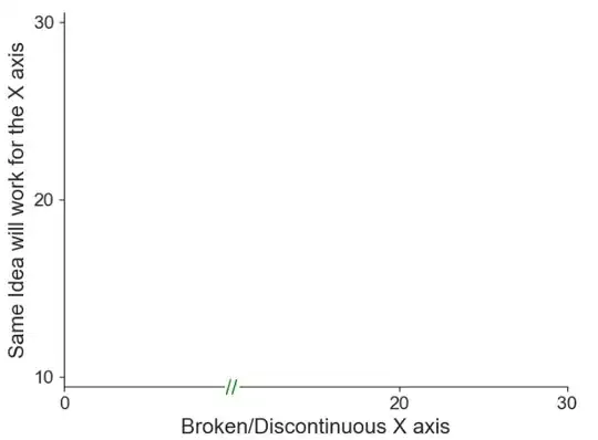 faking a broken/discontinuous axis in matplotlib python