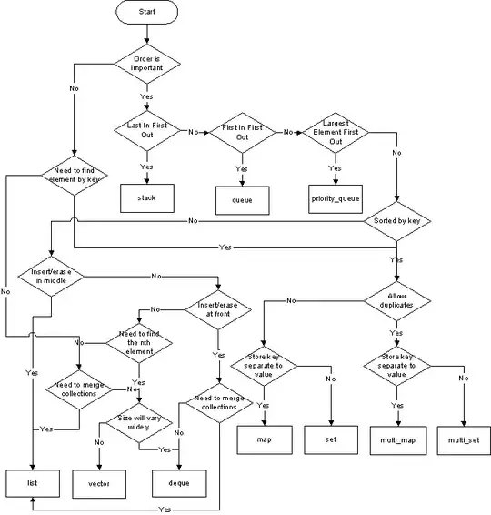 C++ Standard Library Container Flow Chart