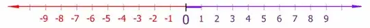 number line