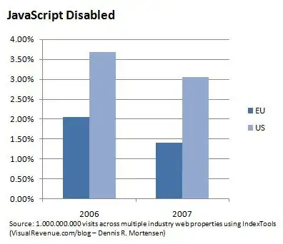 Graph depicting a stagnant packet drop