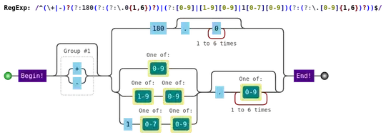 Longitude Regular expression visualization