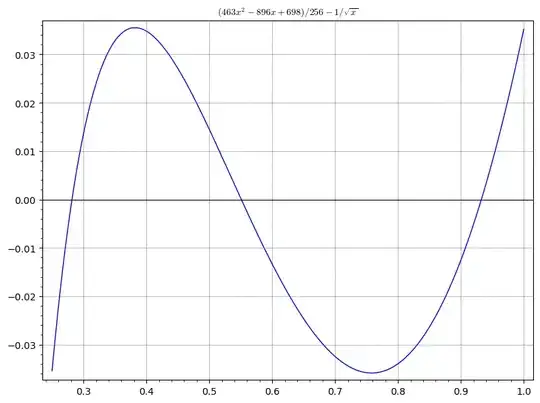 Minimax poly error graph