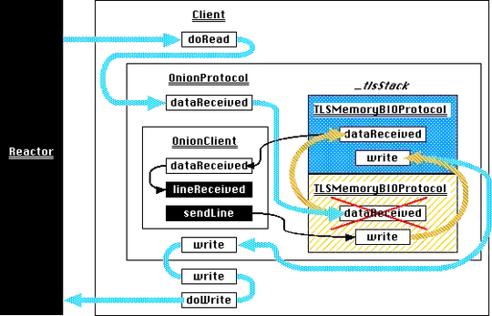 startTLS two TLSMemoryBIOProtocols, broken