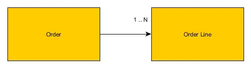 Relationship between Order and OrderLine