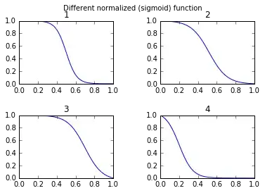 Sigmoid functions graph
