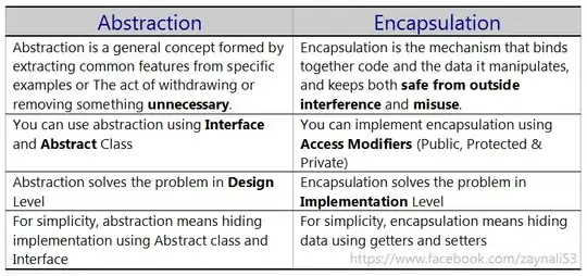 Difference between Abstraction and Encapsulation