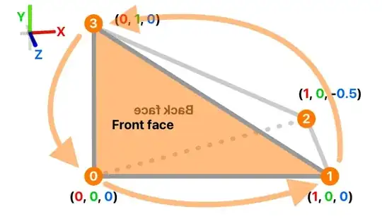 Front triangle highlighted. Vertices are 0, 1, and 3, counterclockwise