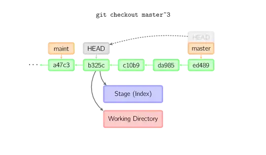 git checkout master~3