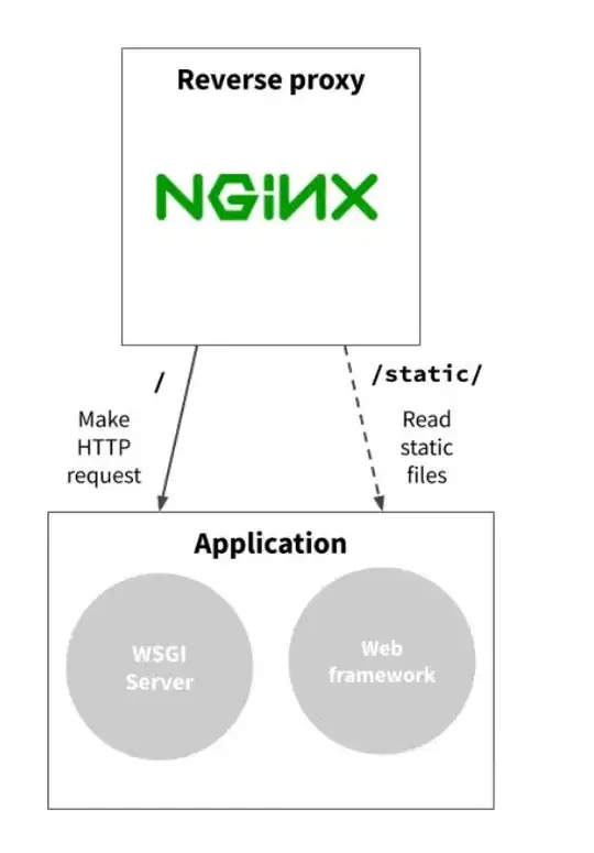 Nginx + Gunicorn + Django