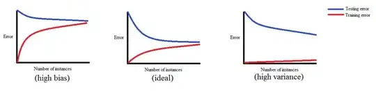 With the zeros at the growth rate column