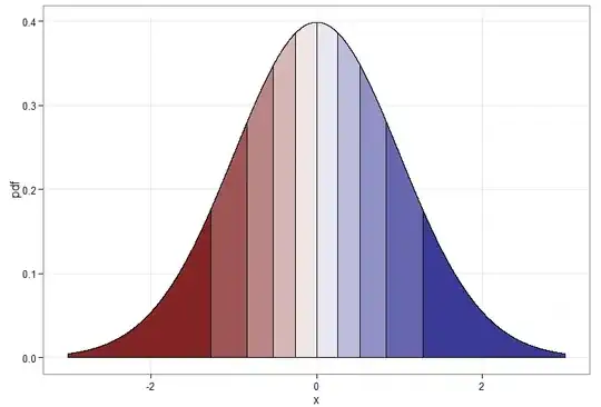 Normal distribution curve with shaded deciles