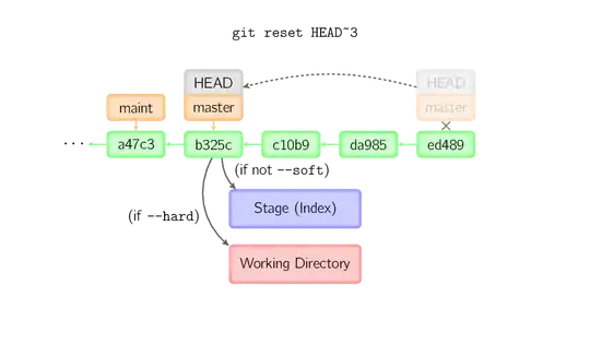 git reset --hard master~3
