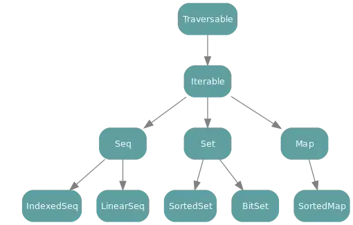 General collection hierarchy