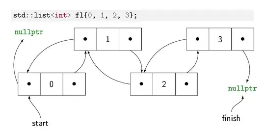 Illustration of a std::list