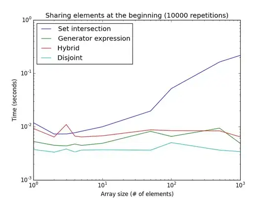 Element sharing test execution time on two differently sized lists when shared at the beginning