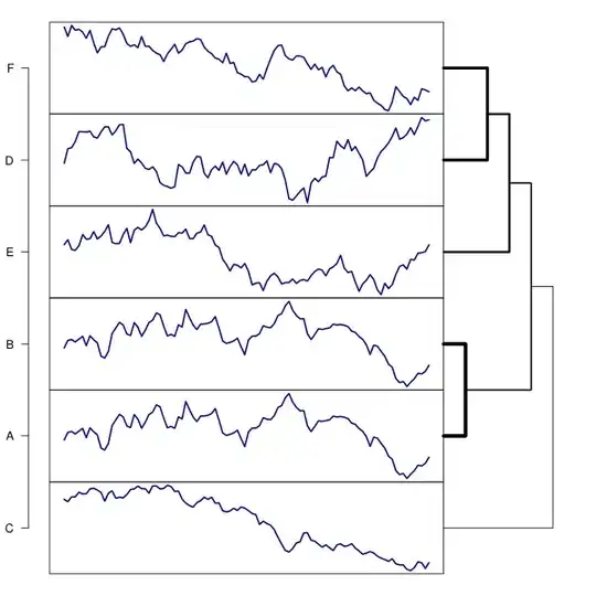 Dendogram with time series