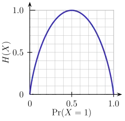 https://en.wikipedia.org/wiki/File:Binary_entropy_plot.svg