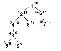Modified Preorder Tree