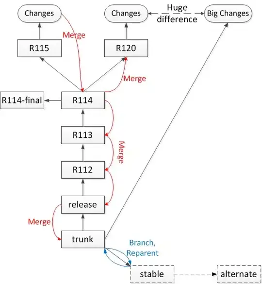Planned branching fix strategy