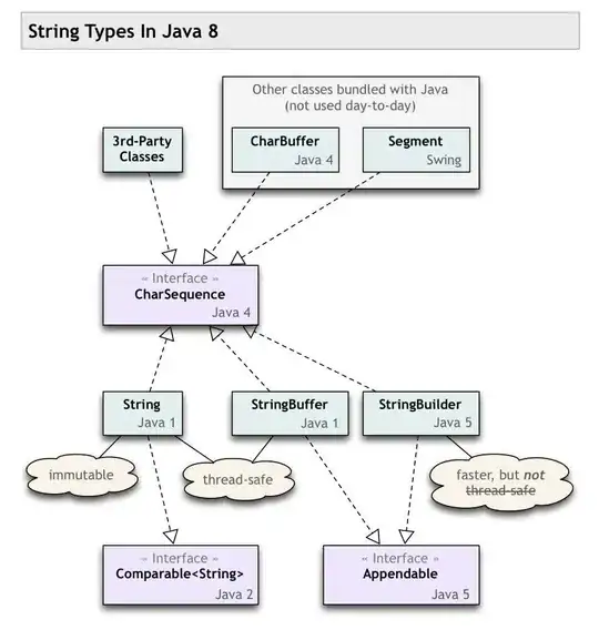 diagram showing the various string-related classes and interfaces as of Java 8