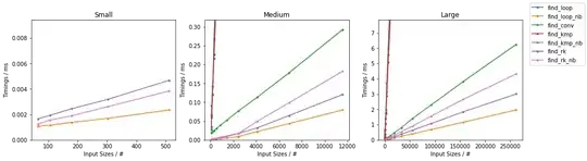 In this case, the first execute slower