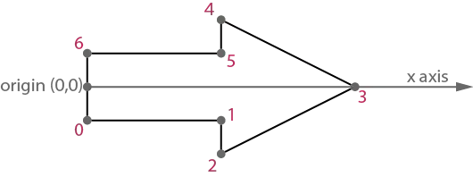 axis-aligned arrow points