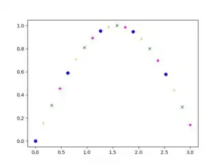 Marker and color cycle combined by addition