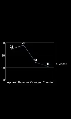 WP7 chart with data point labels