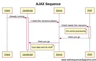 AJAX Sequence
