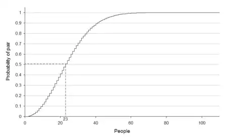This graph shows the probability of a shared birthday as number of people in the room increases.  For 23 people the probability of two sharing a birthday is just over 50%. This graph shows the probability of a shared birthday as the number of people in the room increases.  For 23 people the probability of two sharing a birthday is just over 50%.