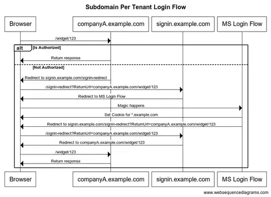 Subdomain Per Tenant Login Flow Sequence Diagram