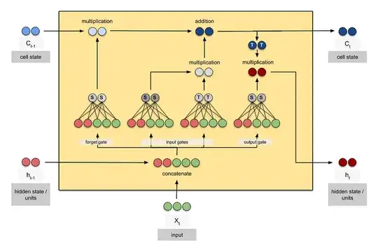 LSTM workings